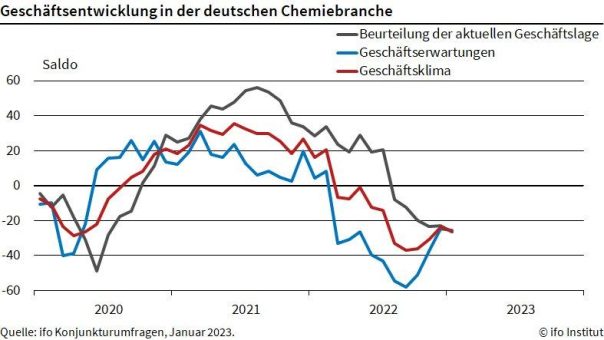 Institut: Geschäftsklima in der Chemie hat sich wieder eingetrübt