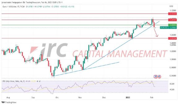 EURUSD bricht mittelfristigen Abwärtstrend