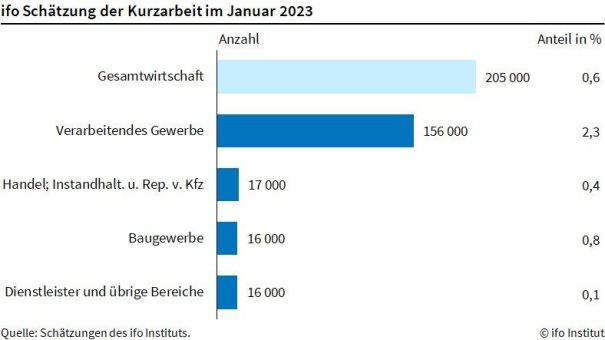 ifo Institut: Kurzarbeit steigt leicht an