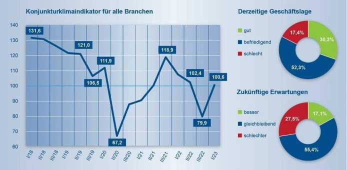 Erleichterung, aber noch keine Entwarnung