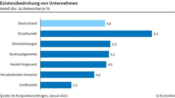 ifo Institut: Weniger Unternehmen bangen um ihre Existenz