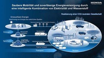 Ausbau des Wasserstoffgeschäfts mit Brennstoffzellensystem der nächsten Generation