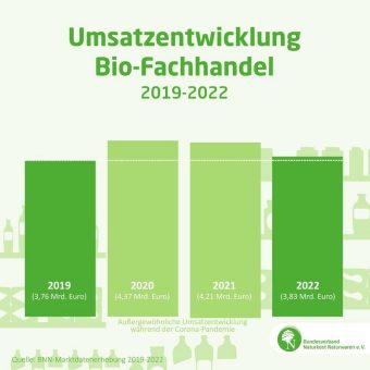 Trotz Rekordinflation: Kunden bleiben Bio-Fachhandel 2022 treu