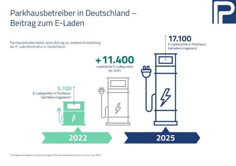 Parken elektrisiert