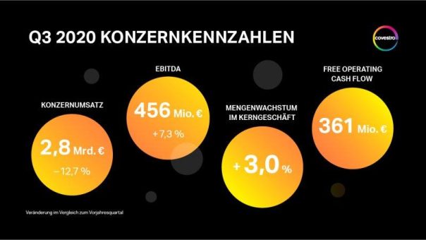 Covestro mit deutlichem Mengen- und Ergebniswachstum im dritten Quartal