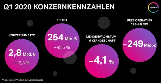 Covestro erreicht Prognose für das erste Quartal trotz Coronavirus-Einfluss
