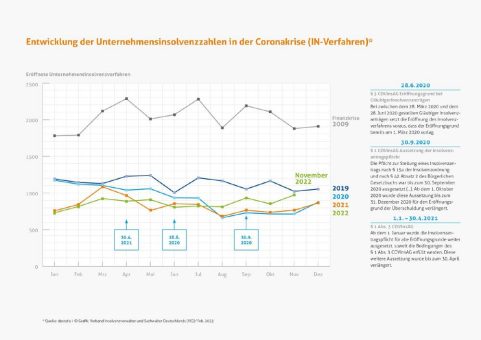 Einfluss staatlicher Hilfsprogramme auf das Insolvenzgeschehen nimmt ab