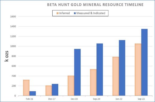Karora meldet signifikante Erhöhung der Beta Hunt Goldressourcen und Goldreserven
