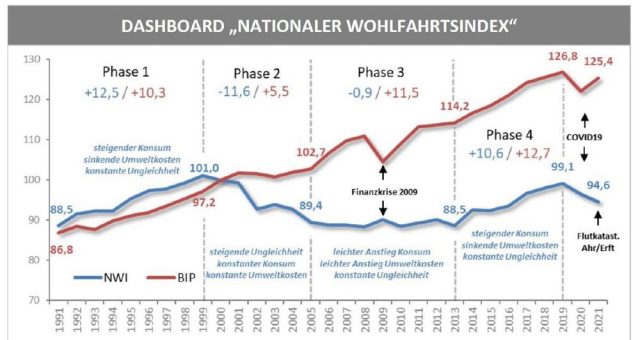 Differenziertere Wohlstandsmessung zeigt Defizite der reinen Konzentration aufs BIP: Das Beispiel Flutkatastrophe
