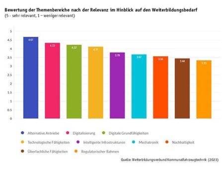 Weiterbildungsverbund Kommunalfahrzeugtechnik: Auf dem Weg zu bedarfsgerechten Weiterbildungsangeboten