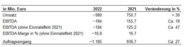 Jenoptik mit dynamischem Wachstum im Geschäftsjahr 2022