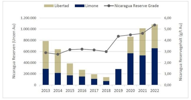 Calibre Mining erhöht den Gehalt der nicaraguanischen Mineralreserven um 16% und die Mineralienreserven von Nevada steigen um 23 %, abzüglich der produktionsbedingten Abschreibungen