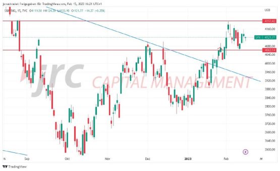 S&P500 setzt Konsolidierung fort