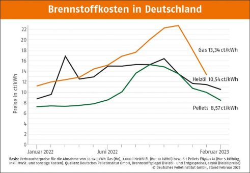 Pelletpreis sinkt im Februar weiter deutlich