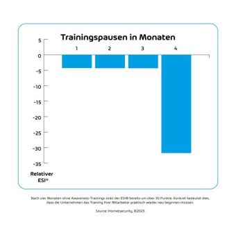 Wie hoch ist der Schulungsbedarf bei Mitarbeitern im Bereich Cybersecurity?