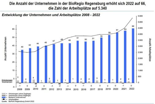 BioPark Geschäftsbericht 2022