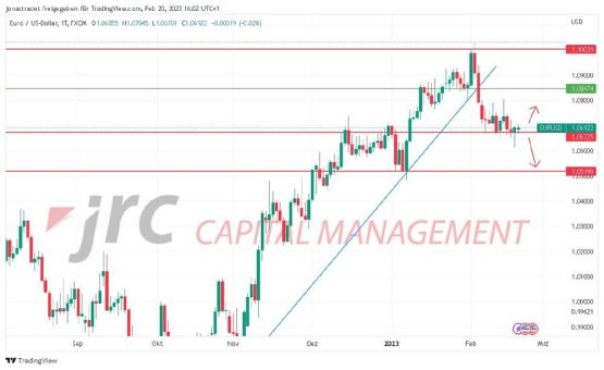 EUR/USD hält sich über 1,0650