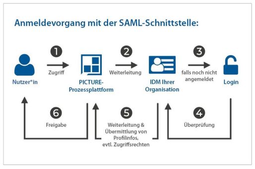 PICTURE-Prozessplattform unterstützt Single-Sign-On mit SAML 2.0