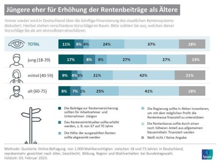 Umfrage zur Rentenreform: Nein zur Erhöhung des Renteneintrittsalters, Aktienrente deutlich beliebter