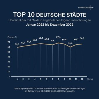Analyse: Marktanteil von Immobilienmaklern 2022 angestiegen