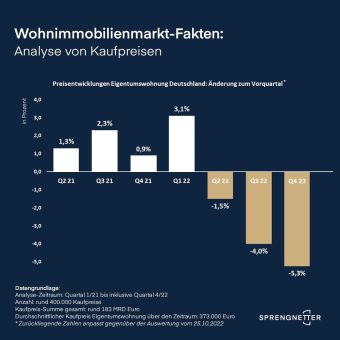 Kaufpreisanalyse: Sprengnetter veröffentlicht  Transaktionszahlen für Q4/22