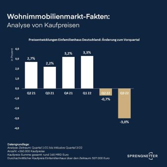 Wohnimmobilienmarkt: Sprengnetter gibt Transaktionspreise für Quartal 3 bekannt