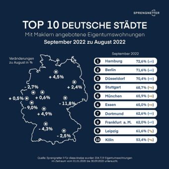 Analyse: bester September für Maklerinnen und Makler seit Start der Messung