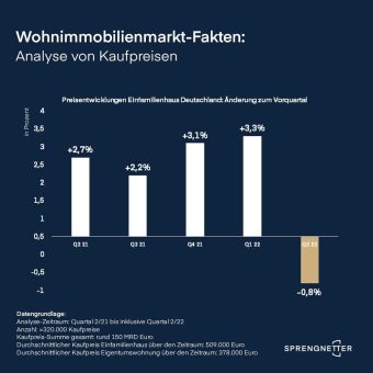 Wohnimmobilienmarkt-Fakten: Analyse von Kauf- und Angebotspreisen