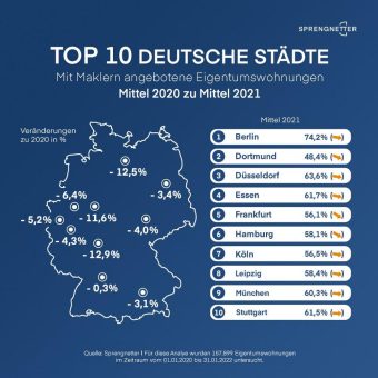 Analyse: 2021 weniger Geschäft für Immobilienmakler