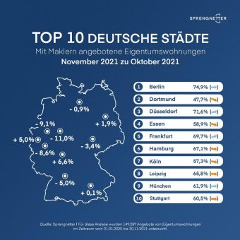 Wohnimmobilienmarkt 11/2021: weniger Transaktionen mit Makler