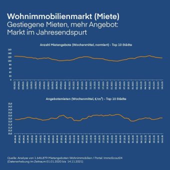 Gestiegene Kaufpreise, gestiegene Mieten, mehr Angebot: Wohnimmobilienmarkt im Jahresendspurt