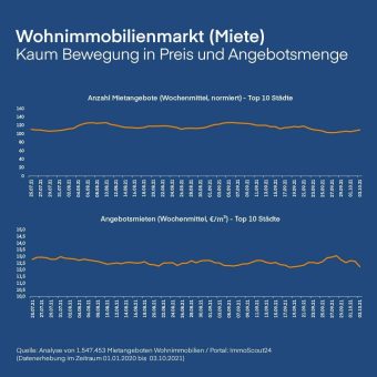 Wohnimmobilienmarkt: Preise und Angebotsvolumina ziehen wieder an