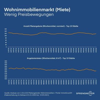 Wenig Preisbewegungen auf dem deutschen Wohnimmobilienmarkt