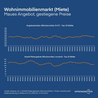 Wohnimmobilienmarkt: maues Angebot, gestiegene Preise