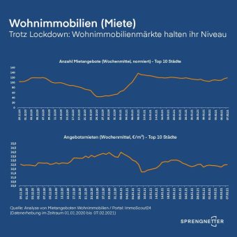 Trotz Lockdown: Wohnimmobilienmärkte halten ihr Niveau
