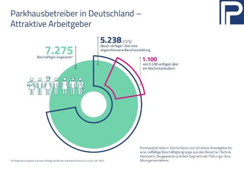 Vielseitig und beliebt – die Parken-Branche als Arbeitgeber