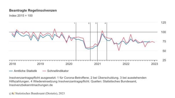 Möbel- und Küchenhandel mit einem starken Plus