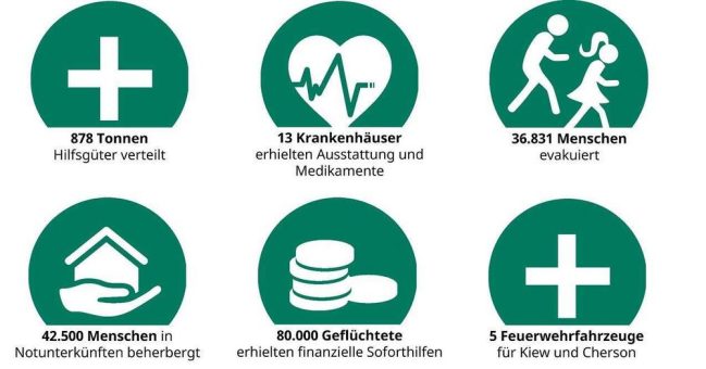 Ein Jahr Krieg in der Ukraine: Zwischenbilanz der ADRA Nothilfe