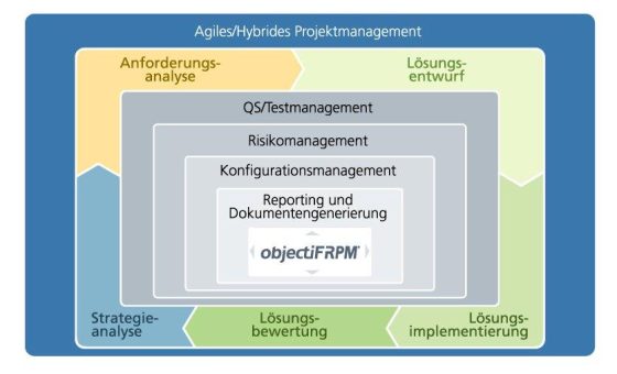 objectiF RPM 4.3 bietet ein Framework für digitale Transformation