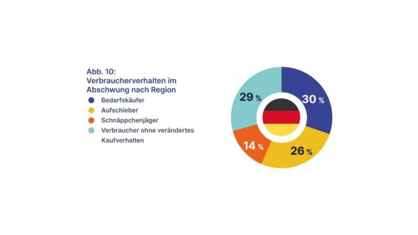 Studie zeigt einschneidende Änderungen im Konsumverhalten – Händler reagieren bereits