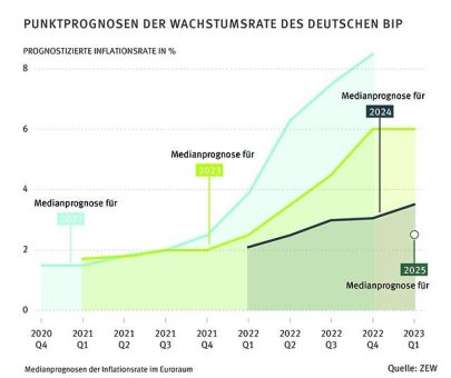 Inflation und Zinssätze bleiben langfristig hoch