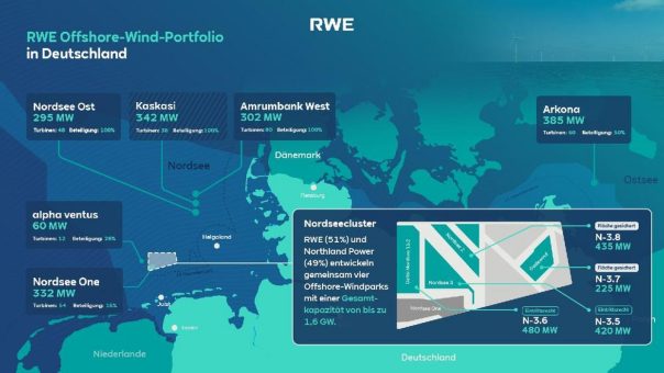 Nordseecluster: RWE und Northland Power wählen Vestas als bevorzugten Lieferanten für Windparks mit 1,6 Gigawatt Gesamtkapazität aus