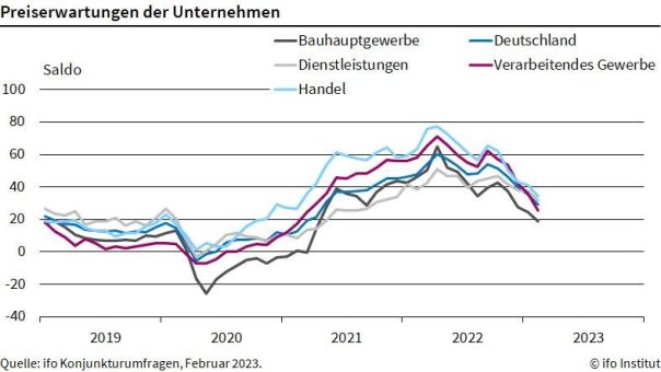 ifo Institut: Deutlich weniger Firmen wollen ihre Preise erhöhen