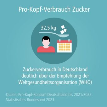 Tag der gesunden Ernährung: Zuckerkonsum in Deutschland zu hoch!