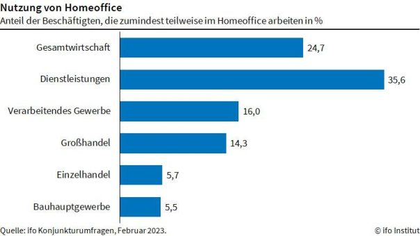 ifo Institut: Drei von vier Beschäftigten bei IT-Dienstleistern nutzen Homeoffice