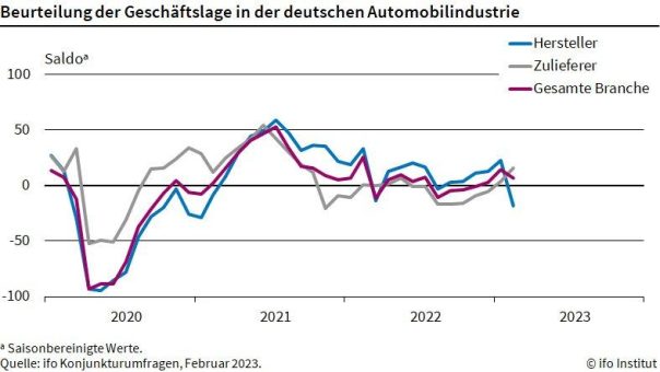ifo Institut: Lage der deutschen Autohersteller verschlechtert sich