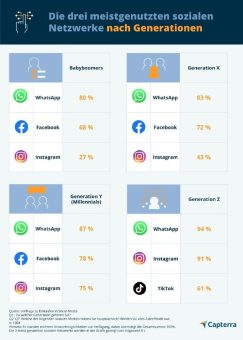 Studie zur Social Media Nutzung nach Alter