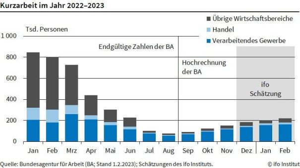 ifo Institut: Zahl der Kurzarbeitenden steigt weiter leicht an