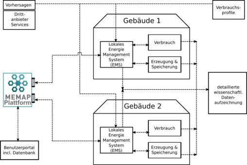MEMAP-Projekt schreitet voran: Neu entwickelte Softwareumgebung zur Regelung der Energieversorgung von Quartieren tritt in Testphase ein