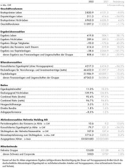 Jahresabschluss 2022: Profitables Wachstum, höherer Gewinn und höhere Dividende